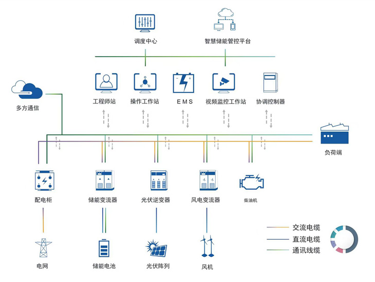 风光储柴微电网系统